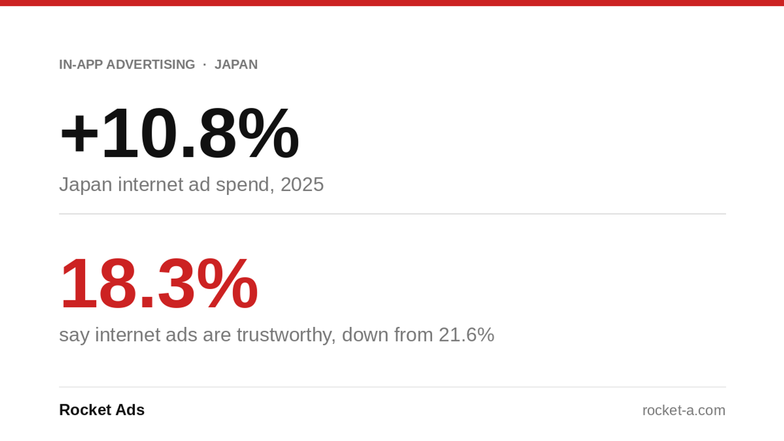 Japan internet ad spend rose 10.8% in 2025 while trust in internet ads fell to 18.3%.