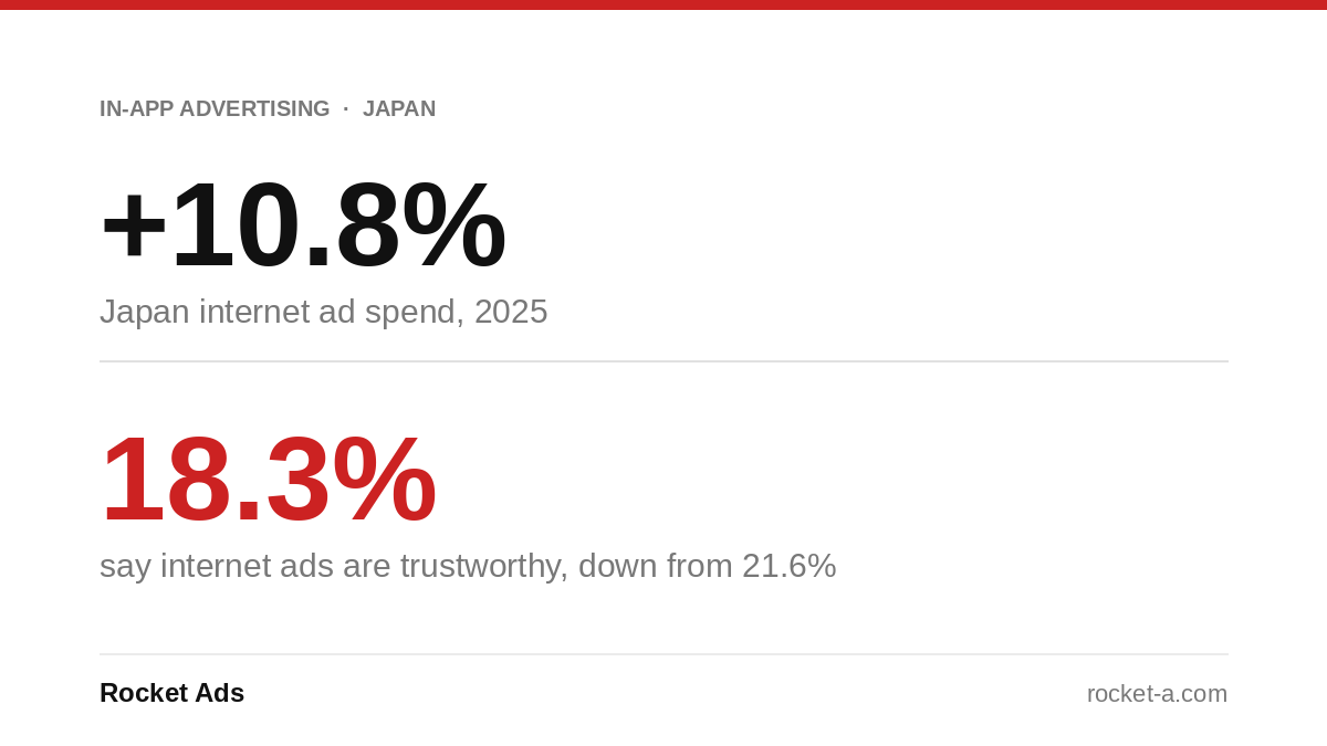 Japan internet ad spend rose 10.8% in 2025 while trust in internet ads fell to 18.3%.