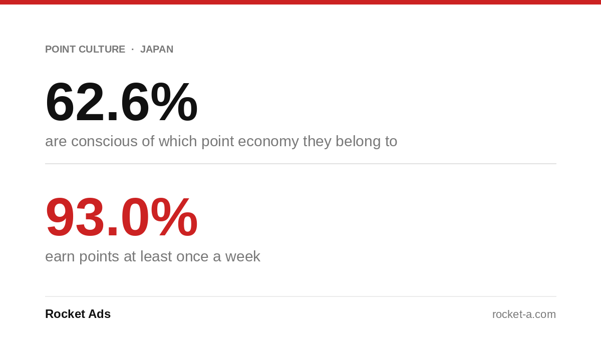 Two figures from 2026 Japanese consumer surveys: 62.6% are conscious of which point economy they belong to, and 93.0% earn points at least once a week.