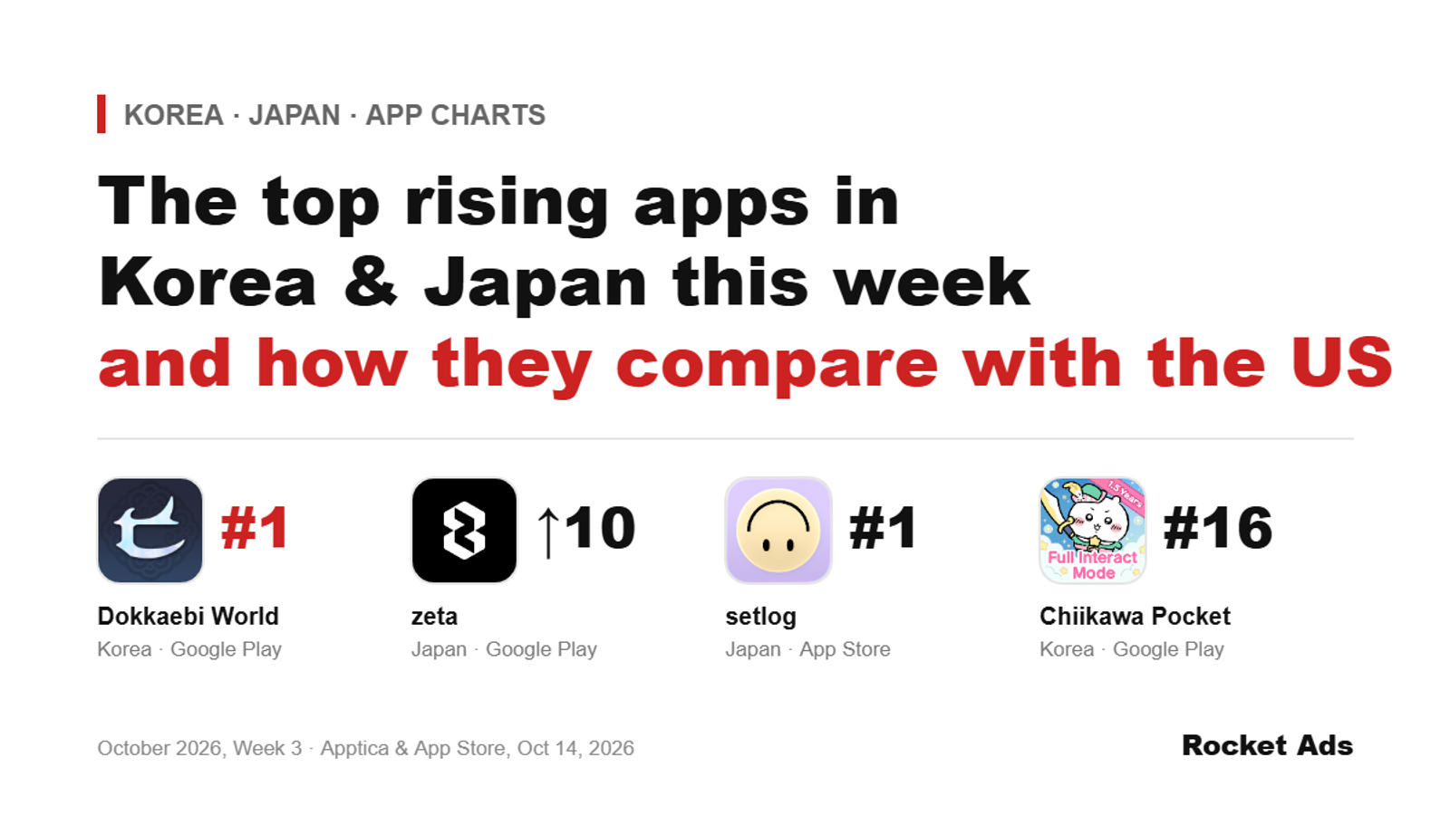 Top rising apps in Korea and Japan this week: Dokkaebi World #1 in Korea, zeta up 10 in Japan, setlog #1 on Japan App Store, Chiikawa Pocket #16 in Korea.
