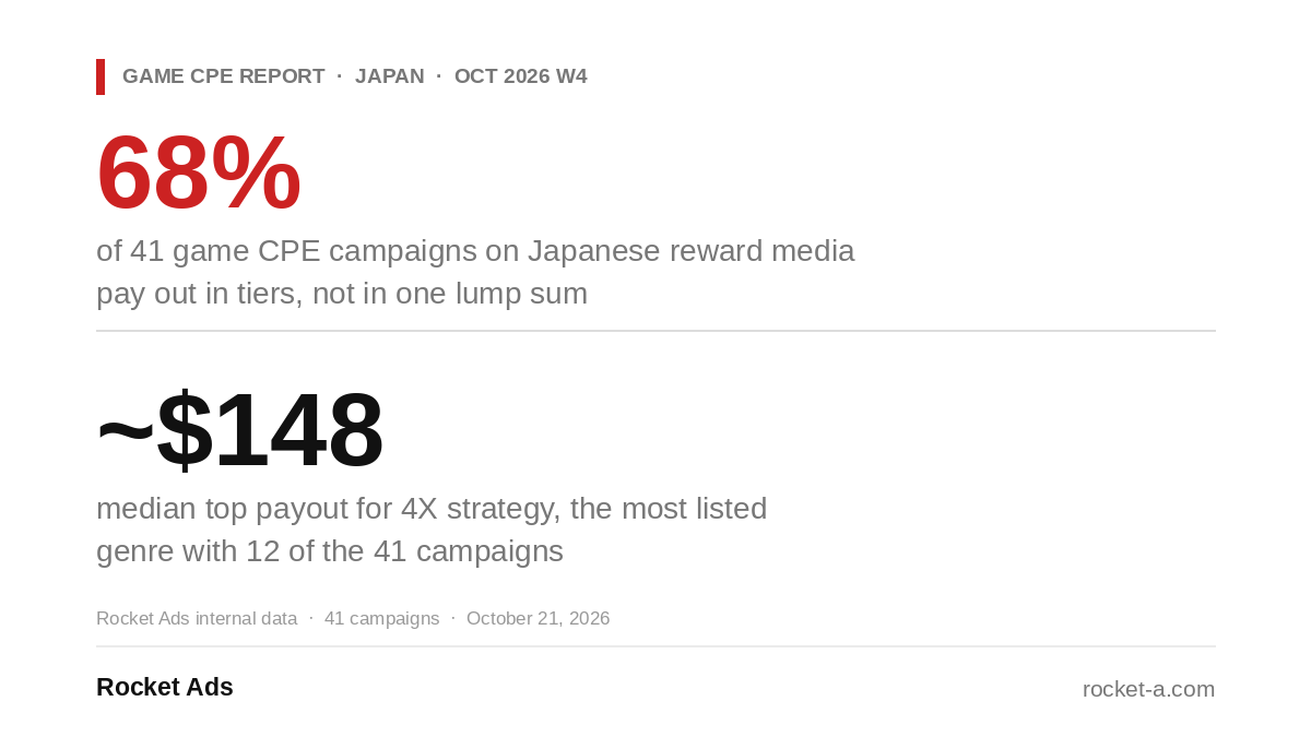 Japan game CPE campaign payouts by genre, October 2026 week 4