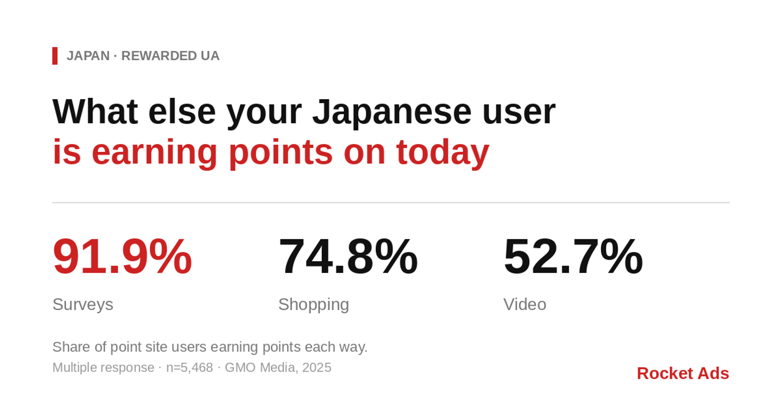 Among Japanese point site users, 91.9% earn points through surveys and 74.8% through online shopping