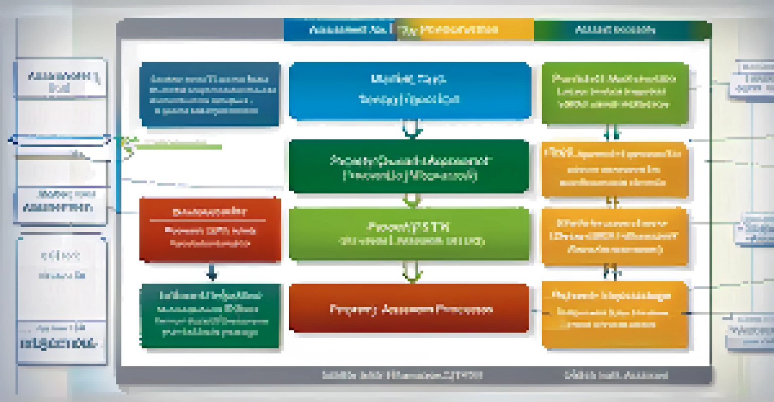 A flowchart showing the steps involved in the property tax assessment process, with a soothing green and blue background.