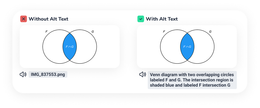 Side-by-side comparison of an image without and with alt text. Both show a Venn diagram of two overlapping circles labeled F and G with the intersection shaded blue. Without alt text, a screen reader announces only the file name IMG_837553.png. With alt text, it reads a full description of the diagram.