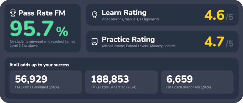 Various stats from our Exam FM surveys, including ratings of 4.6 for Learn, 4.7 for Practice. Also a 95.7% pass rate for stude
