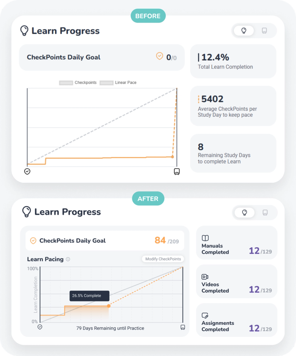 The image compares a set of dashboard designs, labeled “Before” and “After.” The “Before” version, titled “Learn Progress,” presents a simple progress graph showing checkpoints and a linear pace, with 12.4 percent total completion and eight remaining study days. In the “After” version, the redesigned dashboard provides more detailed insights. The section “Learn Pacing” shows a graph indicating 26.5 percent completion with 79 days remaining until the practice phase. Progress statistics are displayed at the top, showing 84 of 209 checkpoints completed, and the right side lists 12 of 129 manuals, videos, and assignments completed. The “After” layout emphasizes clarity and progress visualization, creating a more engaging and data-rich learning experience.