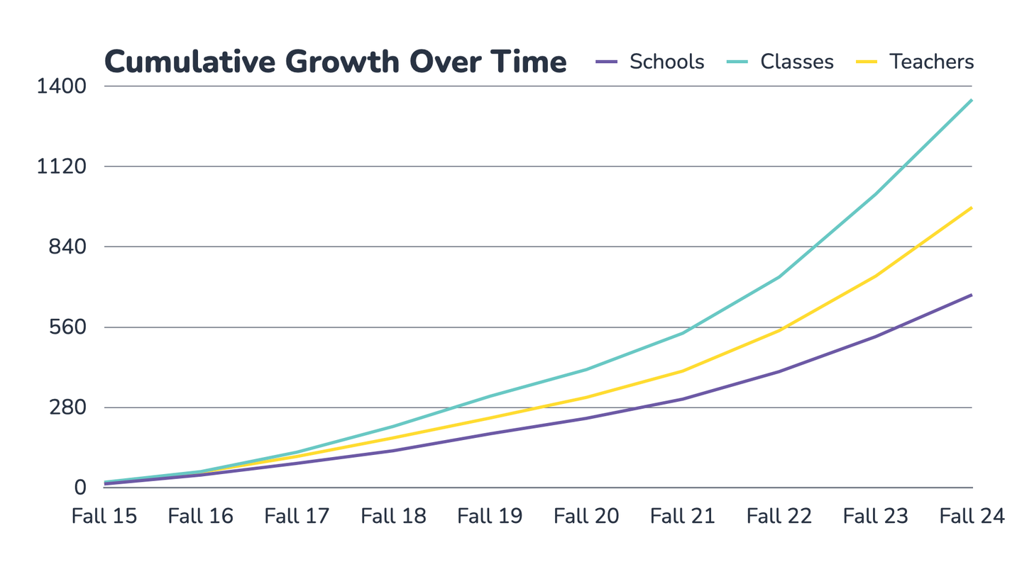 Chart showing the growth of inClass among schools, classes, and teacher