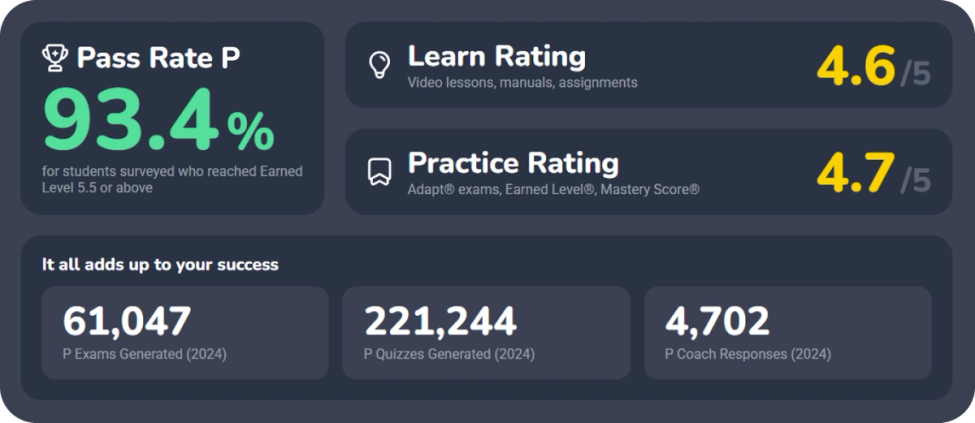 Various stats from the survey, including a 4.6 rating for Coaching Actuaries Learn, 4.7 for Coaching Actuaries practice, and a 93.4% pass rate for students with an Earned Level of 5.5 or more