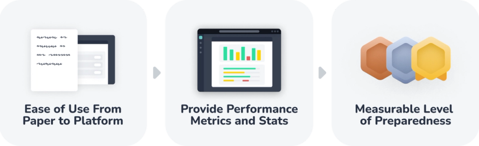 Icons representing the three key benefits of the self-grading tool. Ease of Use from Paper to Platform, Provide Performance Metrics and Stats, and Measurable Level of Preparedness