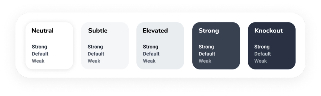 Five card styles labeled Neutral, Subtle, Elevated, Strong, and Knockout, ranging from white to dark navy backgrounds. Each card displays three text weights labeled Strong, Default, and Weak to demonstrate readable text contrast on every background.