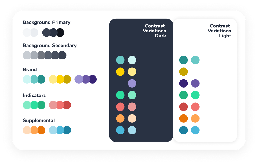 Color palette organized into five groups: Background Primary, Background Secondary, Brand, Indicators, and Supplemental. Two panels labeled Contrast Variations Dark and Contrast Variations Light show how each color is adjusted to maintain contrast on dark and light backgrounds.