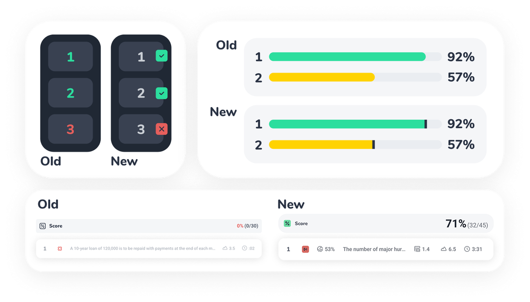 Side-by-side comparison of the old and new interface. The new version adds green checkmark and red X icons to show correct and incorrect answers at a glance, along with expanded score details, including a fraction score, a difficulty percentage, and time spent per question, replacing the old interface's bare percentage with no additional context.