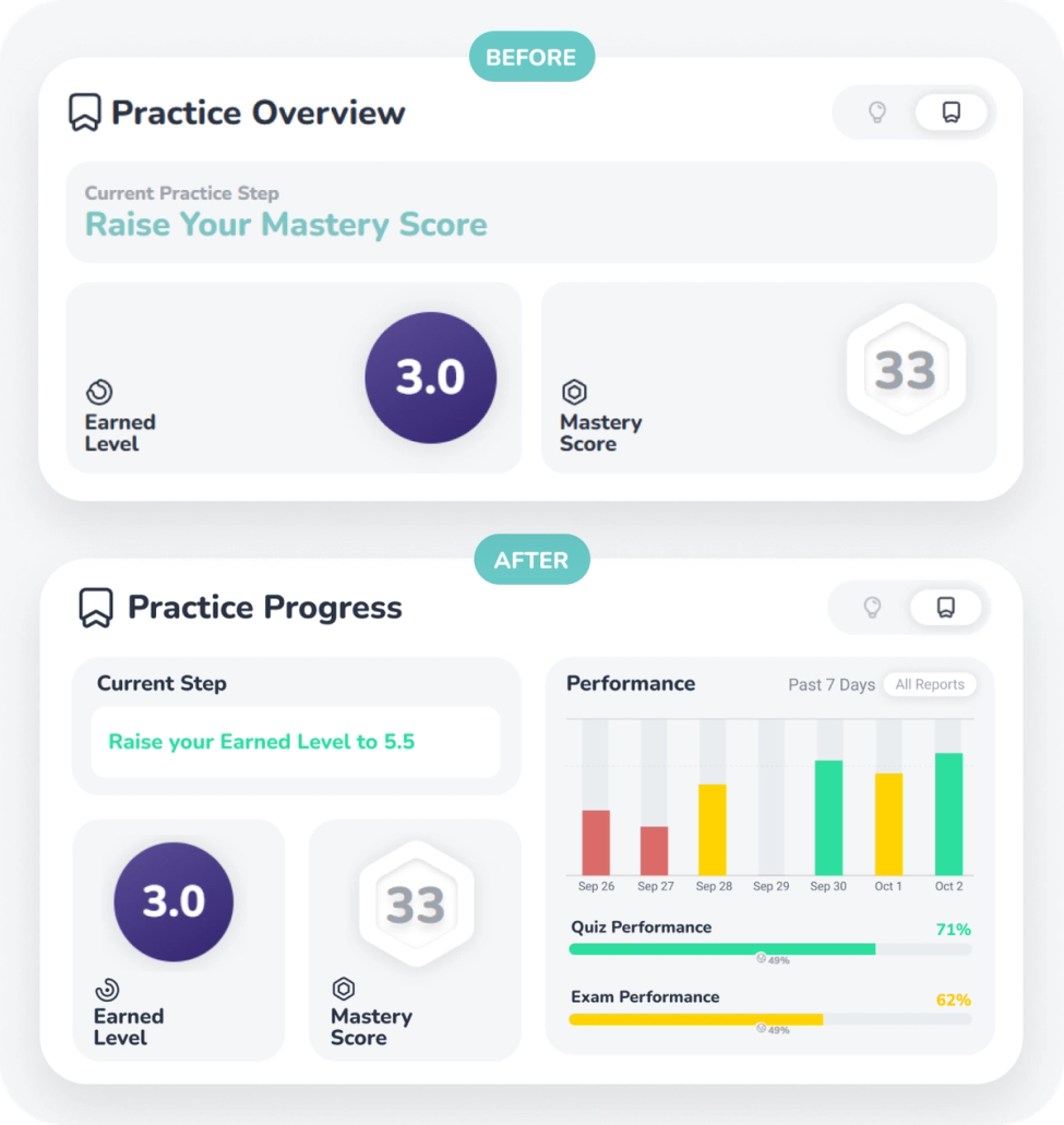 The image compares two dashboard designs labeled “Before” and “After.” In the “Before” version, titled “Practice Overview,” the display shows the current practice step “Raise Your Mastery Score,” with an earned level of 3.0 in a purple circle and a mastery score of 33 in a hexagonal shape. The “After” version, titled “Practice Progress,” retains the same core information but adds a new “Performance” section showing a seven-day bar chart of quiz and exam results. Quiz performance is at 71 percent and exam performance at 62 percent. The overall layout is more dynamic and informative, providing clear visual feedback on learning progress.