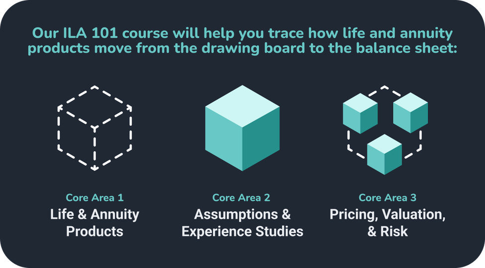 Graphic outlining the three core areas of the ILA 101 course, tracing how life and annuity products move from the drawing board to the balance sheet: Core Area 1, Life & Annuity Products; Core Area 2, Assumptions & Experience Studies; Core Area 3, Pricing, Valuation, & Risk.