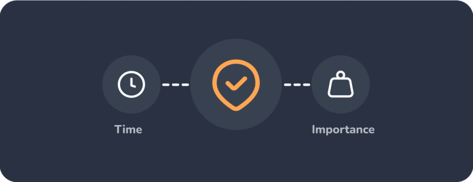 A diagram showing a balance of time and importance