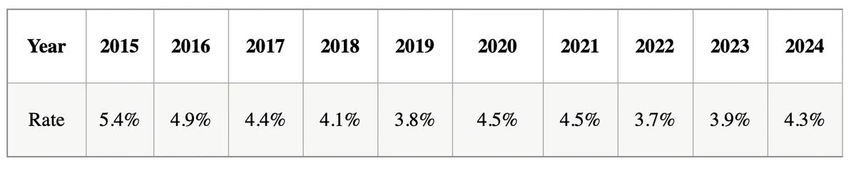 UK Unemployment Rate (2015–2025), Source: Office for National Statistics (ONS), seasonally adjusted