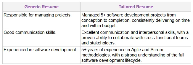 Comparison table showing the difference between a generic resume and a tailored resume, highlighting the importance of using keywords from the job description.