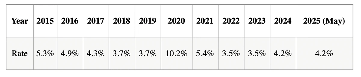 U.S. Unemployment Rate (2015–2025) Source: U.S. Bureau of Labor Statistics (seasonally adjusted)