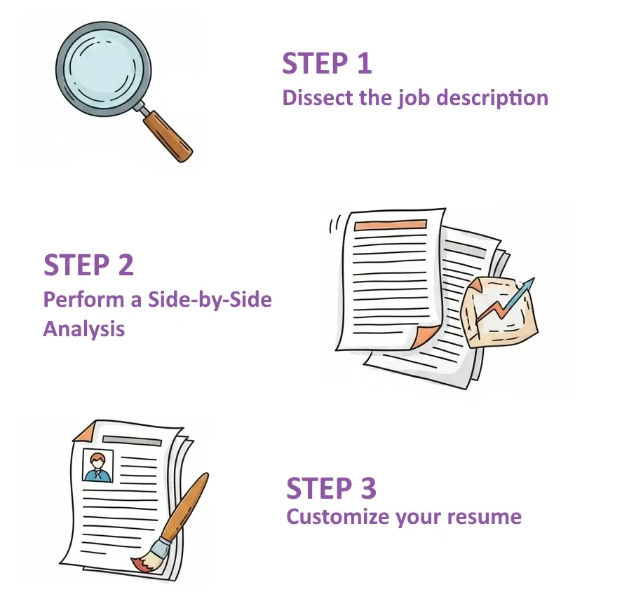 Infographic showing the 3 steps to manually tailor your CV to a job description: dissecting the job description, analyzing your CV, and customizing it for maximum impact.