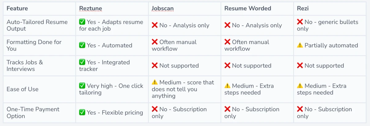 Reztune vs Jobscan vs Resume Worderd vs Rezi comparison