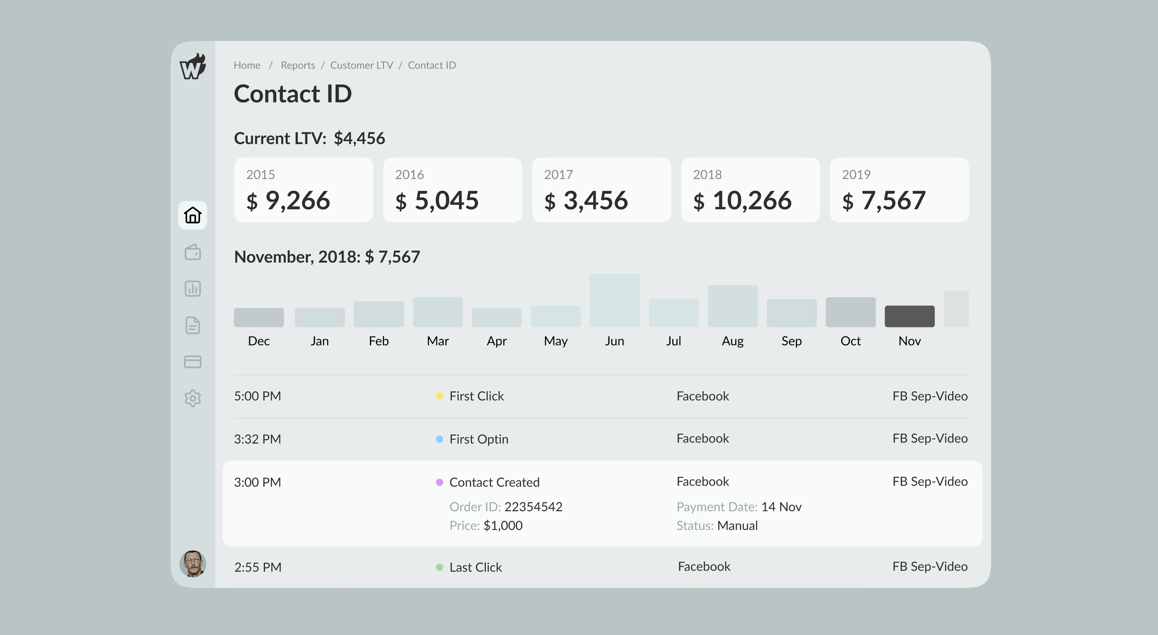 Contact ID: lifetime value by year and every touchpoint