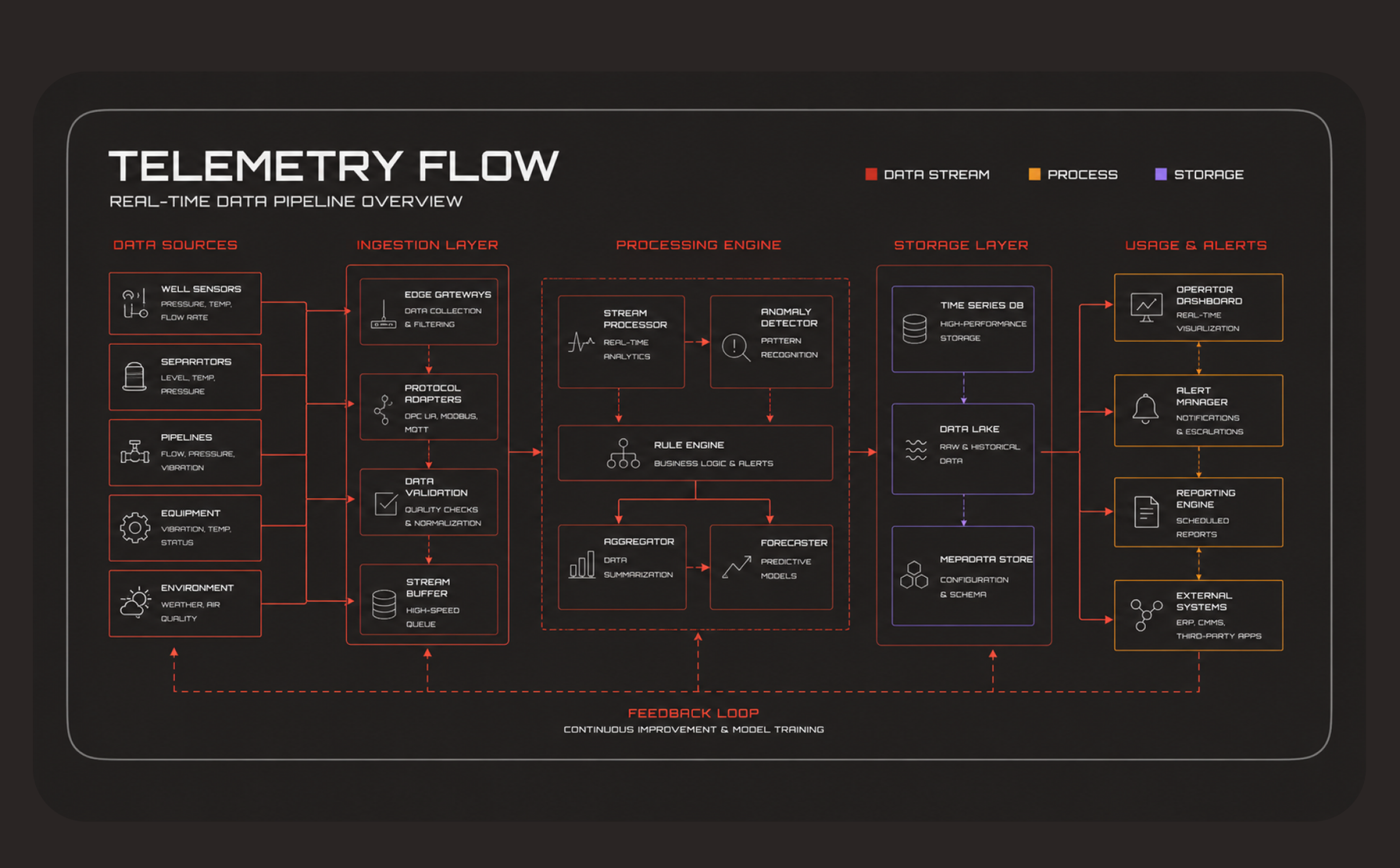Telemetry flow pipeline overview