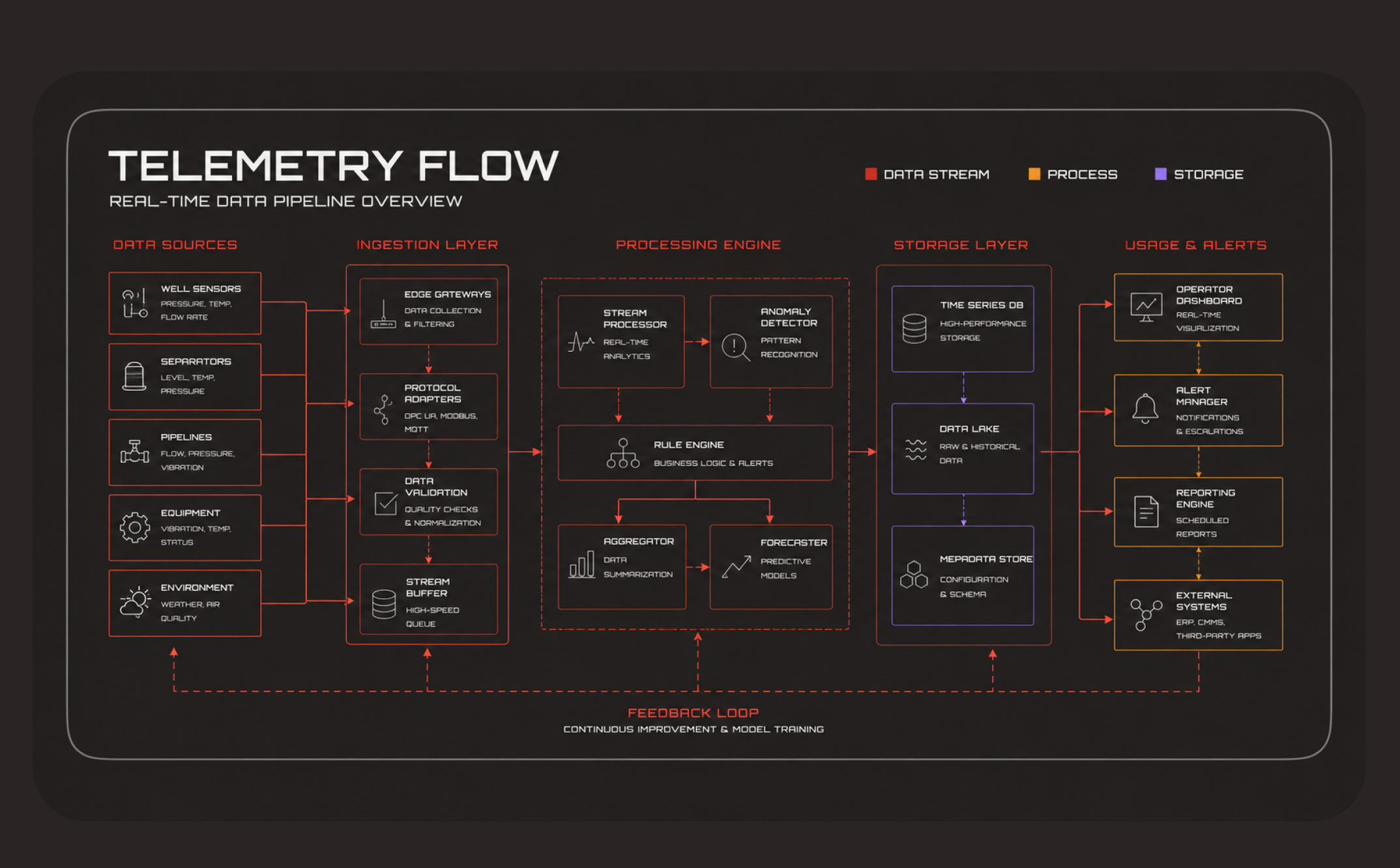 Telemetry flow pipeline overview