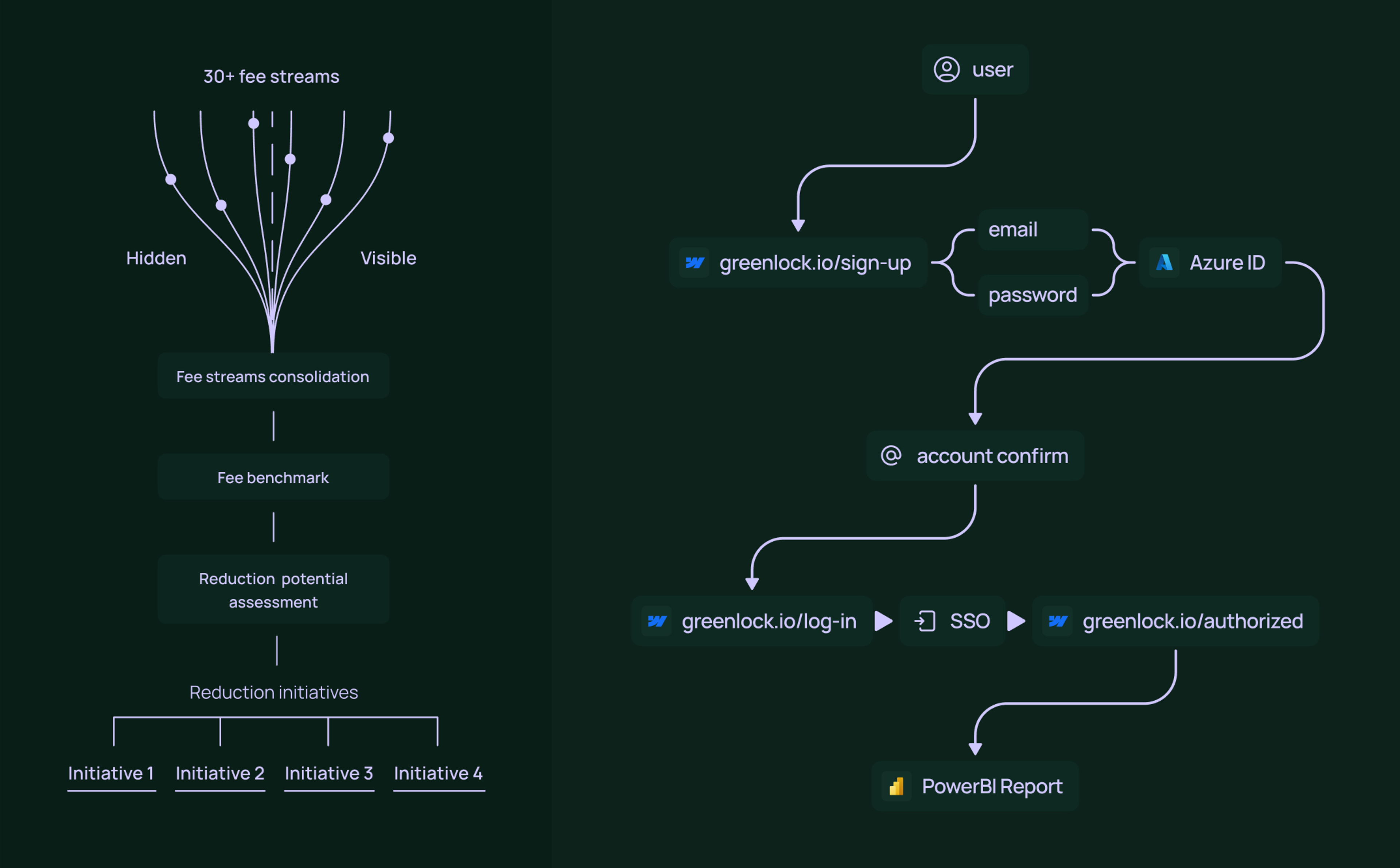 Fee streams diagram and sign-in flow map