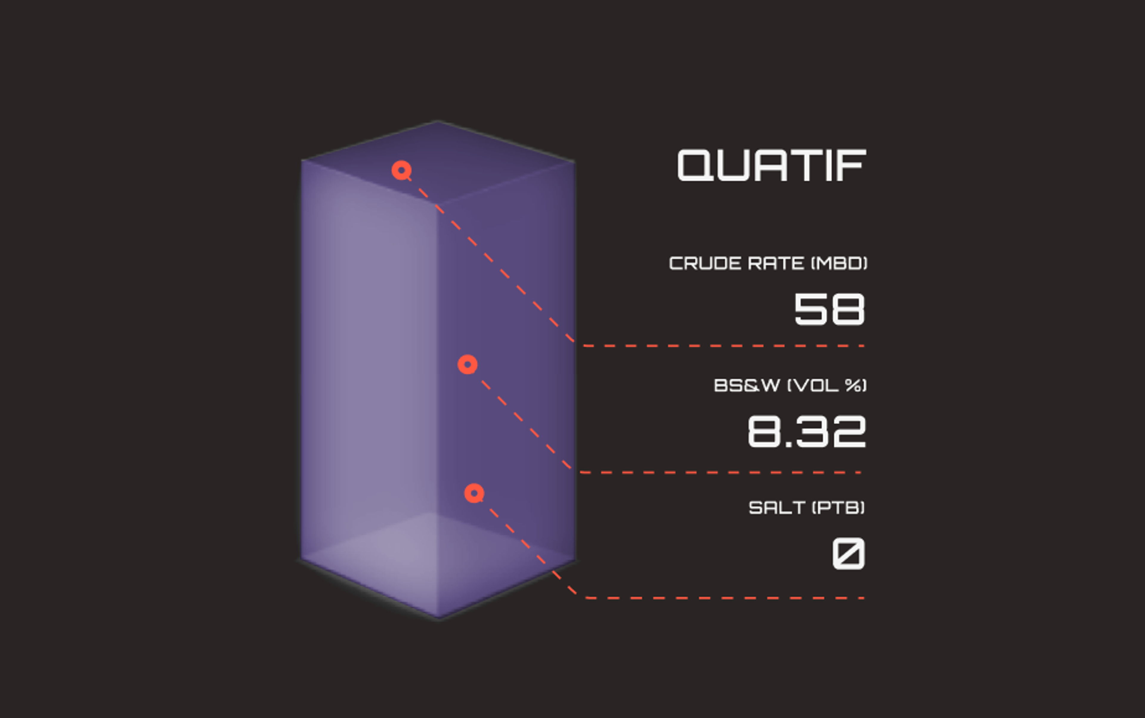 Oil monitor: a translucent purple tank with crude rate, BS&W and salt readings on a dark screen