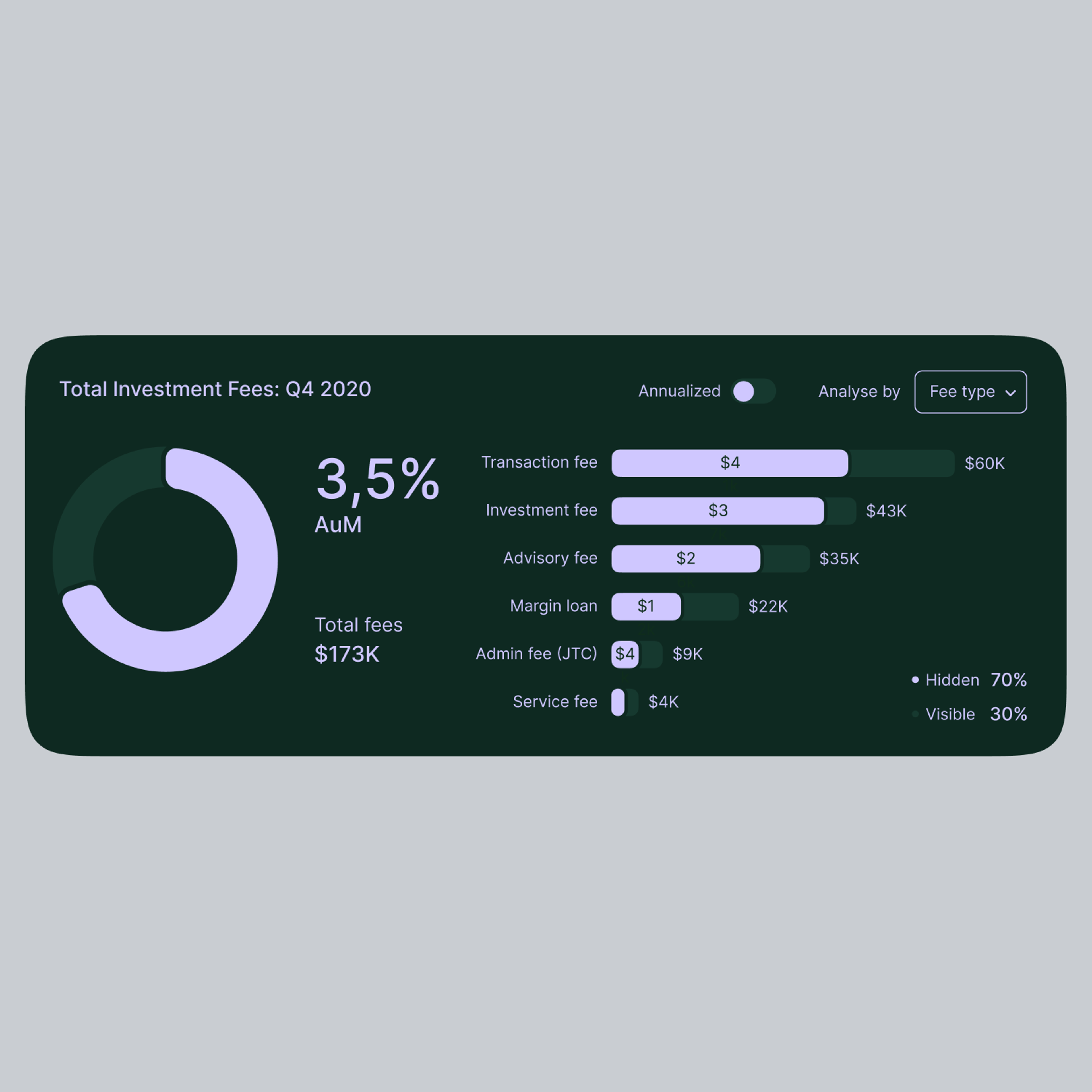 Fee dashboard breaking a quarter's total investment fees down by fee type