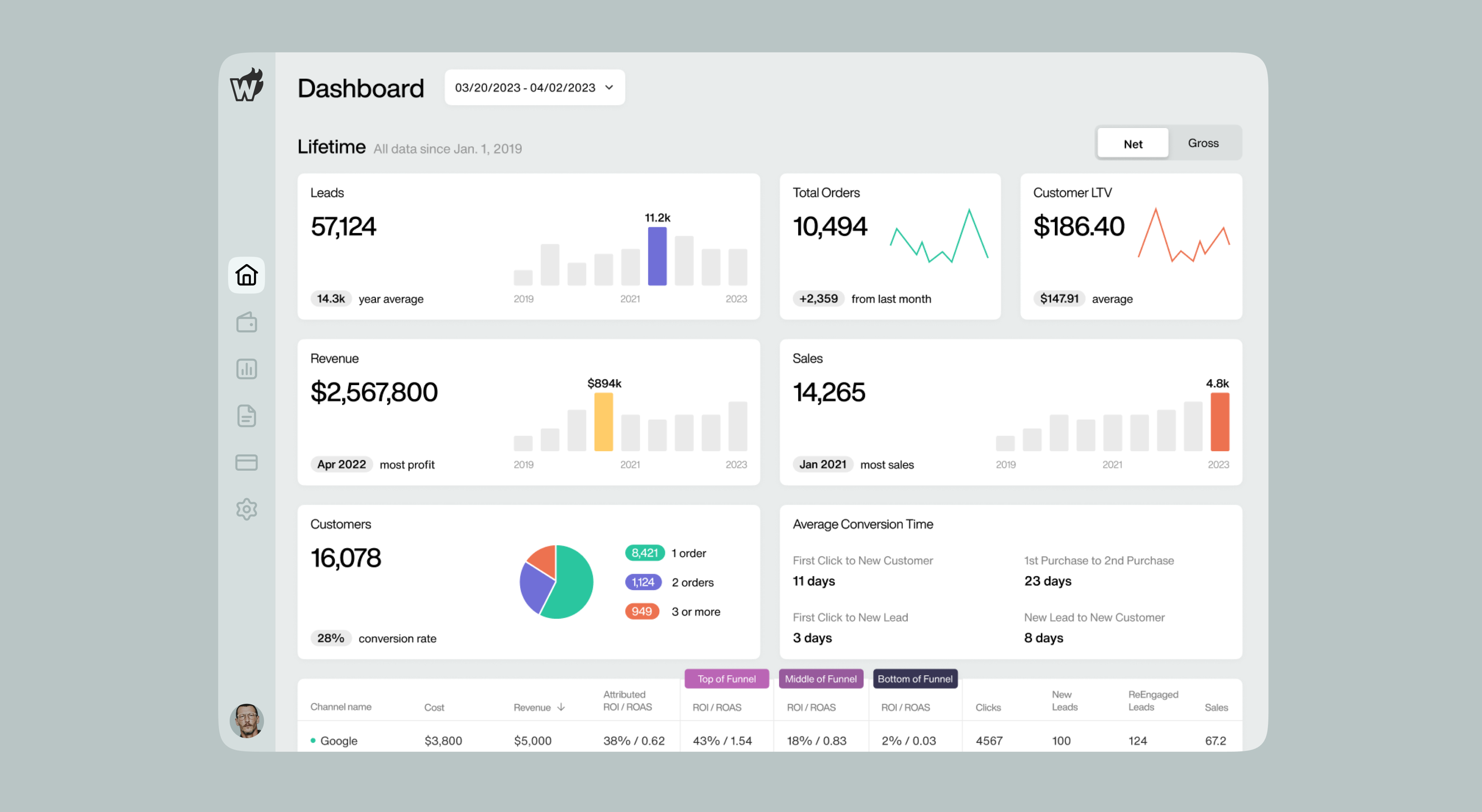 Wicked Reports dashboard: leads, orders, revenue and customers
