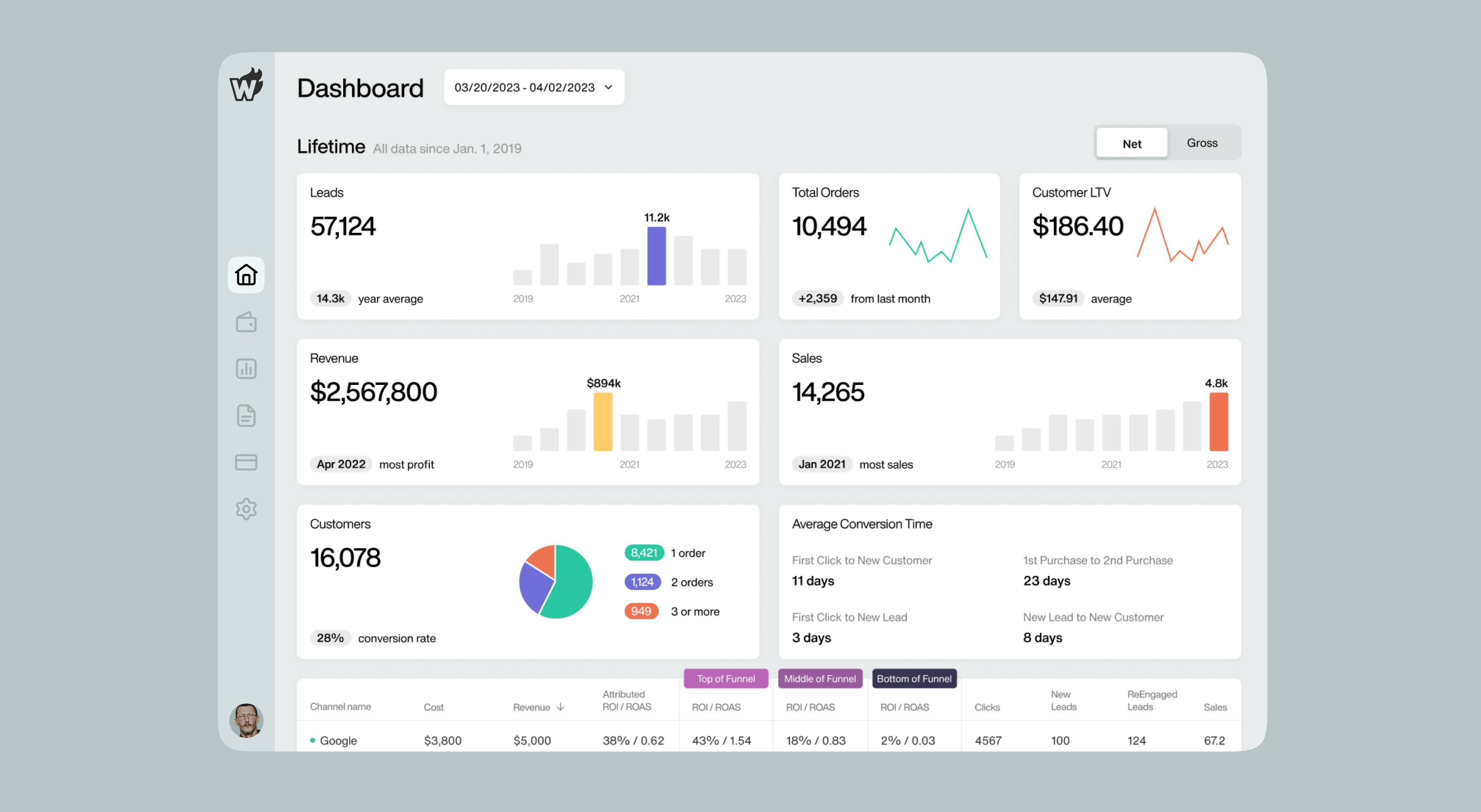 Wicked Reports dashboard: leads, orders, revenue and customers