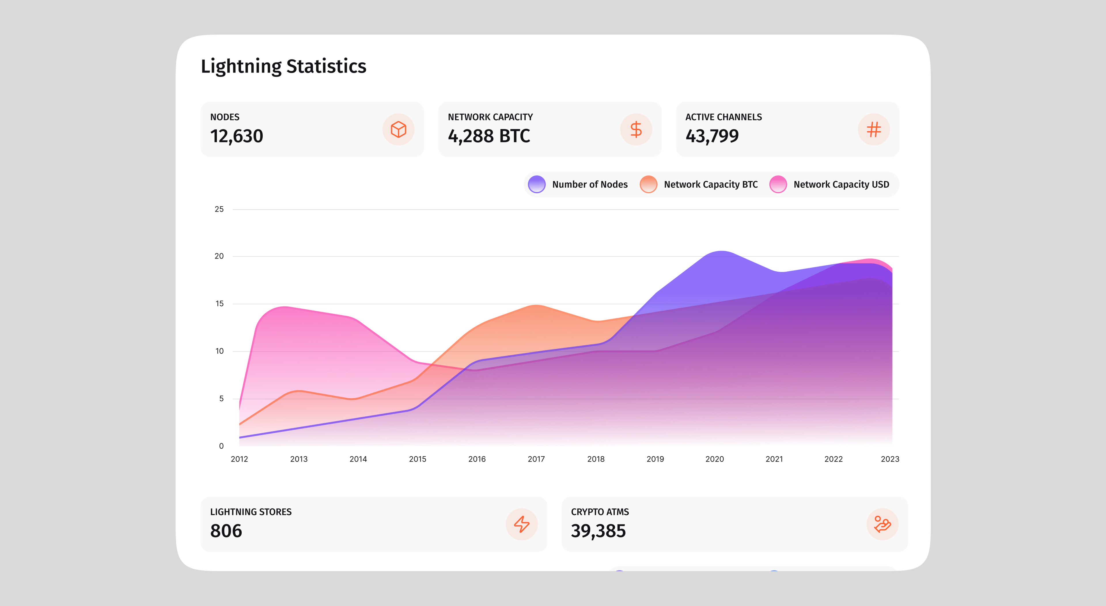 Lightning Statistics dashboard: node count, network capacity and active channels over time