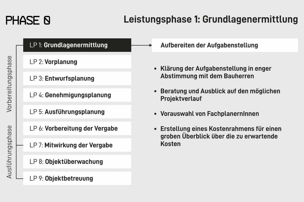 Leistungsphase 1 nach HOAI Grundlagenermittlung