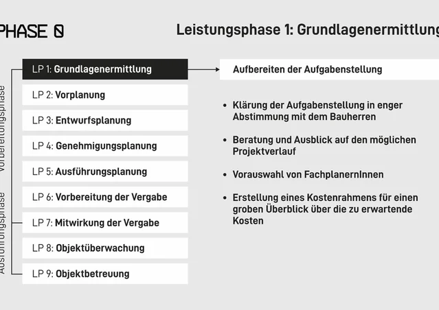 Leistungsphase 1 nach HOAI Grundlagenermittlung