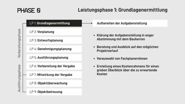 Leistungsphase 1 nach HOAI Grundlagenermittlung