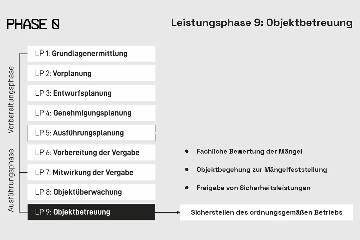 Leistungsphase 9 nach HOAI: Objektbetreuung