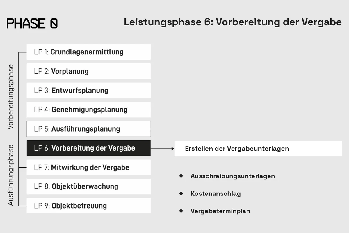 Vorbereitung der Vergabe