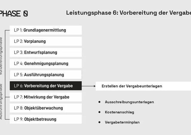 Vorbereitung der Vergabe