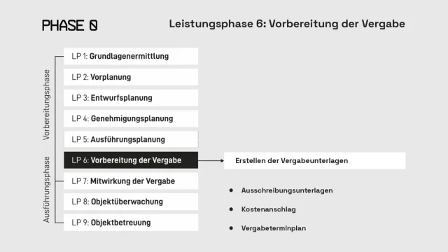 Vorbereitung der Vergabe