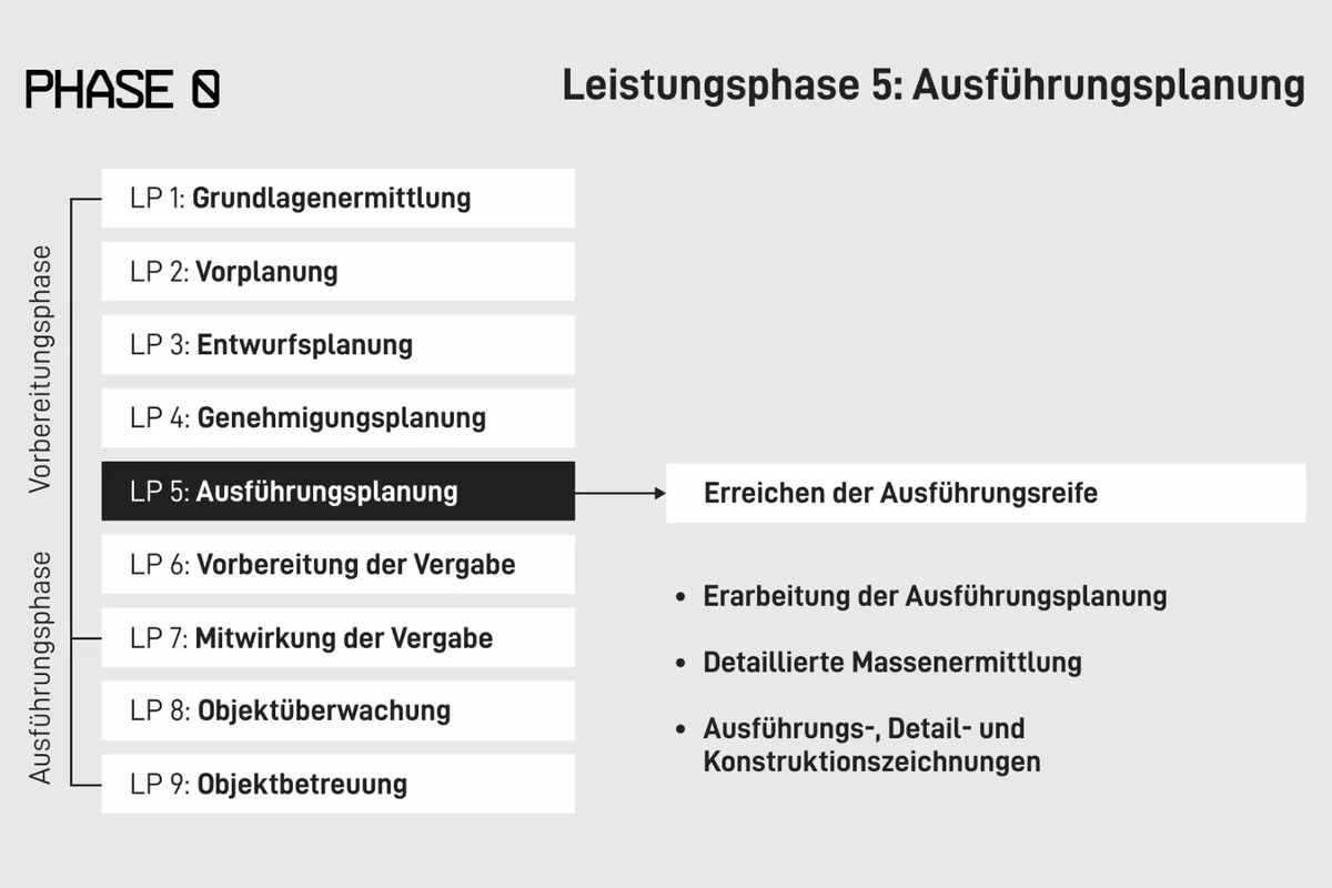 Leistungsphase 5 nach HOAI: Ausführungsplanung