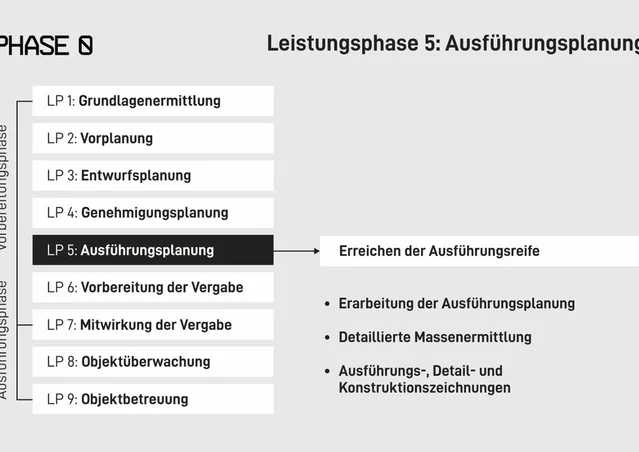 Leistungsphase 5 nach HOAI: Ausführungsplanung