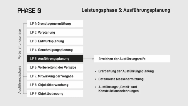 Leistungsphase 5 nach HOAI: Ausführungsplanung