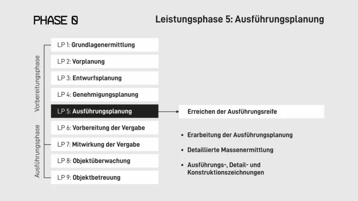 Leistungsphase 5 nach HOAI: Ausführungsplanung