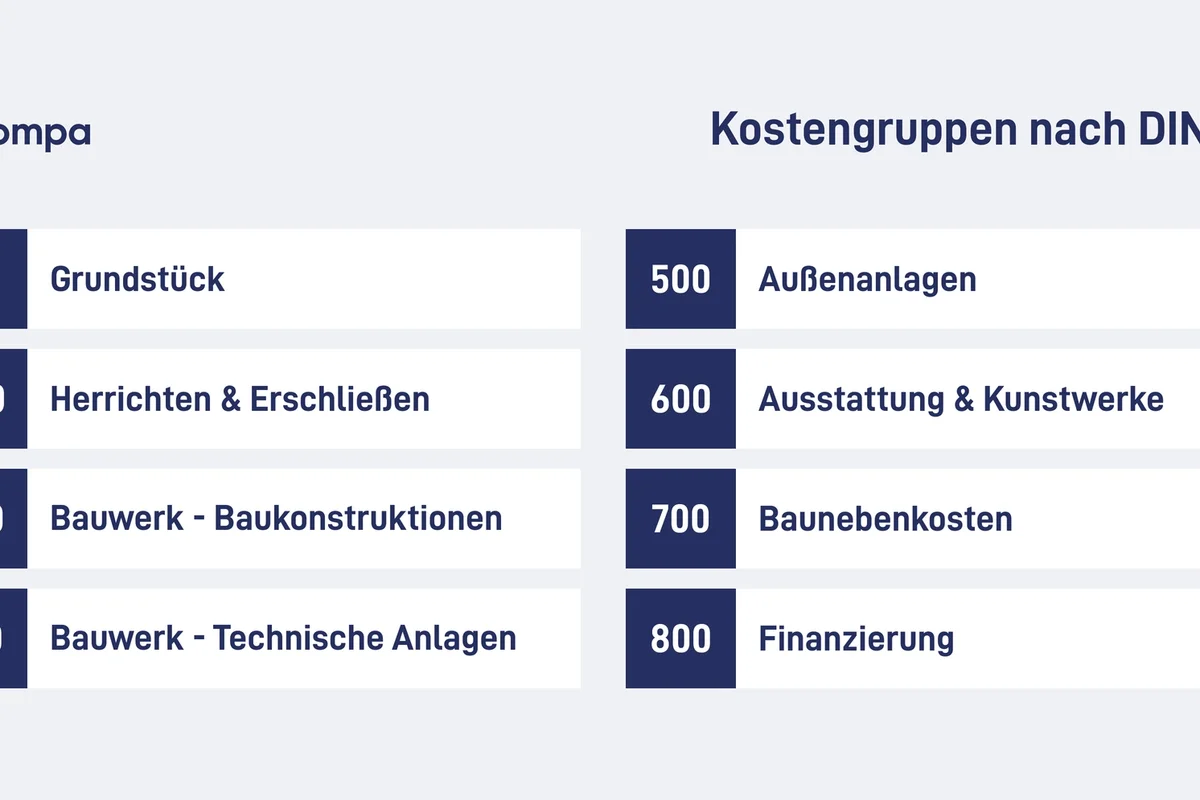 Kostengruppe 700 nach din 276