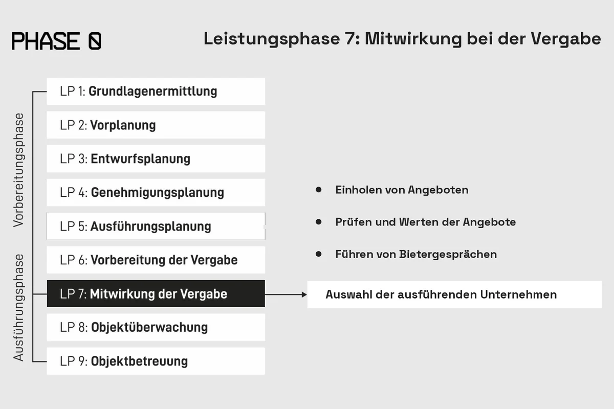Leistungsphase 7 nach HOAI: Mitwirkung bei der Vergabe