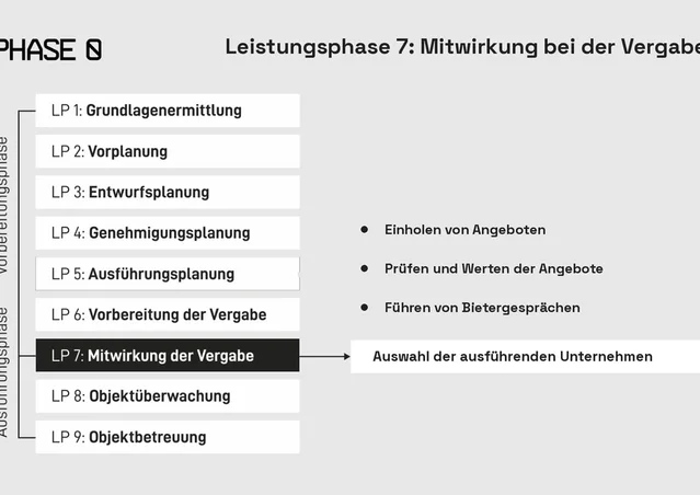 Leistungsphase 7 nach HOAI: Mitwirkung bei der Vergabe