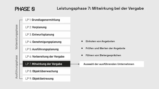 Leistungsphase 7 nach HOAI: Mitwirkung bei der Vergabe