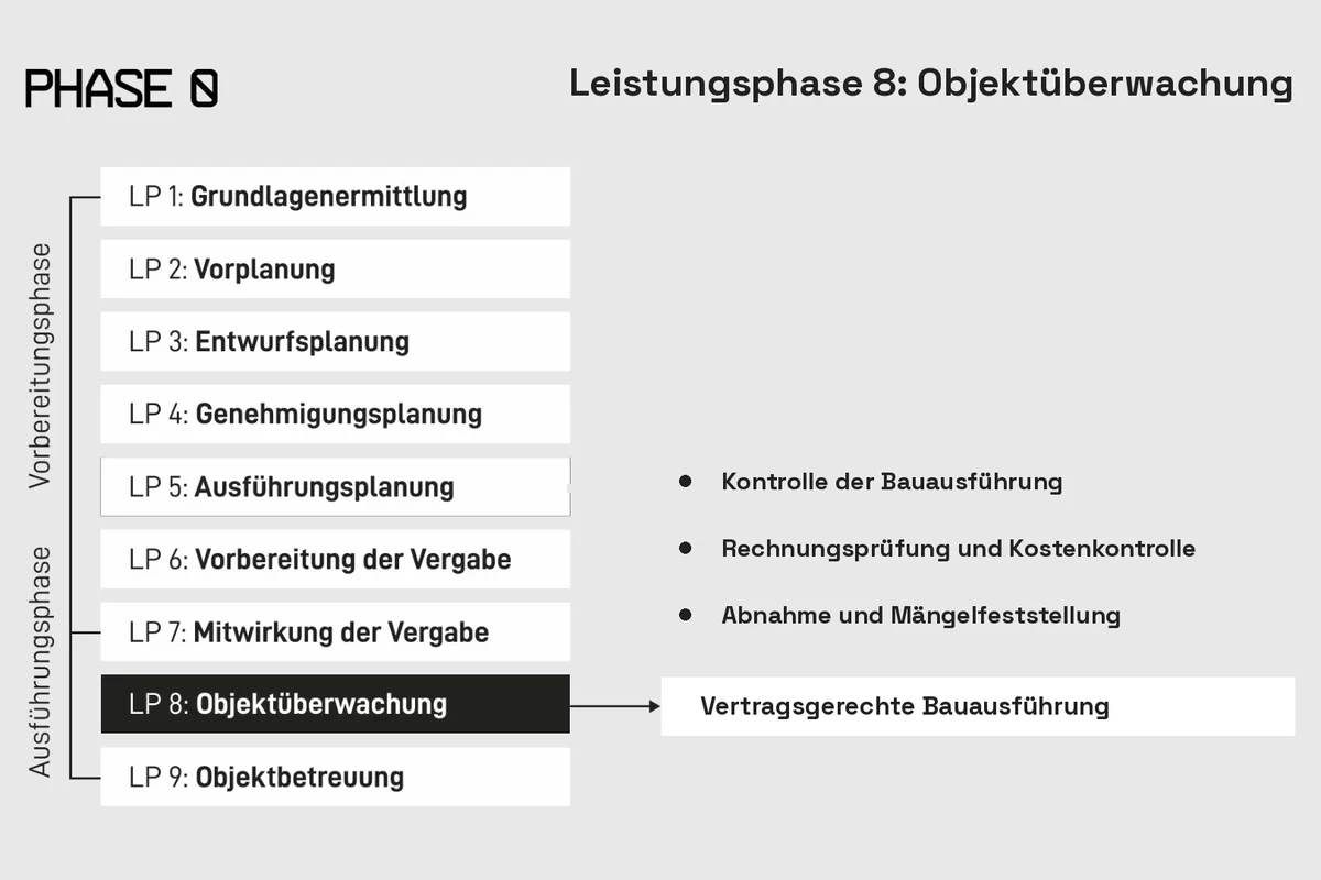 Objektüberwachung