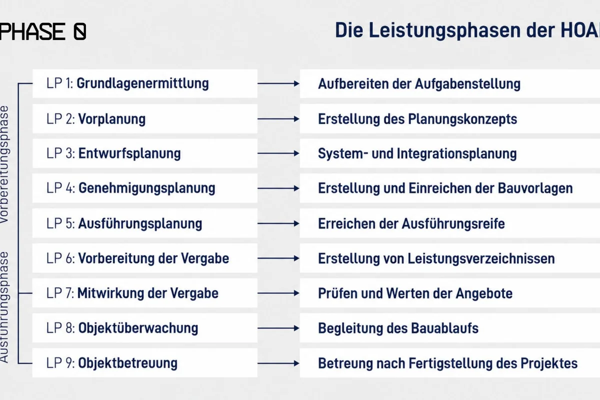 HOAI Leistungsphasen 1-9